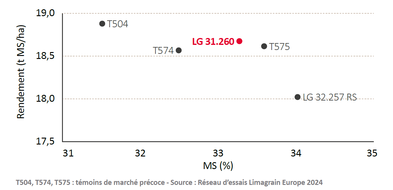 Réseau d’essais Limagrain Europe 2024